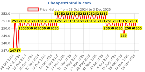 moglix.com Proskit 89400-T15HL Star Screwdriver with Temper Proof Hole T15H (Long Size) proskit Price History Graph from 28 Oct 2024 to 1 Dec 2025