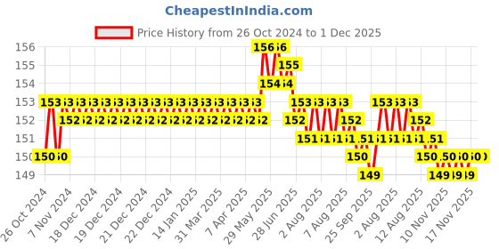 moglix.com Proskit 89401A ProSoft S/D Slotted Screwdriver (3.2x75mm) proskit Price History Graph from 26 Oct 2024 to 30 Nov 2025
