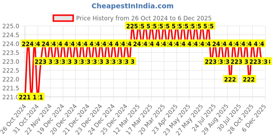moglix.com Proskit 89410A ProSoft S/D Slotted Screwdriver (5.0x100mm) proskit Price History Graph from 26 Oct 2024 to 6 Dec 2025