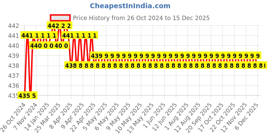moglix.com Proskit 89417A ProSoft S/D Slotted Screwdriver (6.0x250mm) proskit Price History Graph from 26 Oct 2024 to 15 Dec 2025