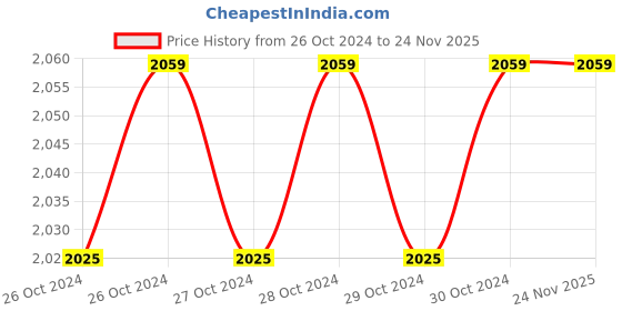 moglix.com Proskit 8PK-033ST Solder Reel Stand proskit Price History Graph from 26 Oct 2024 to 24 Nov 2025