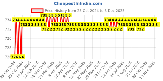 moglix.com Proskit 8PK-101D Micro Cutting Plier (130mm) proskit Price History Graph from 25 Oct 2024 to 5 Dec 2025