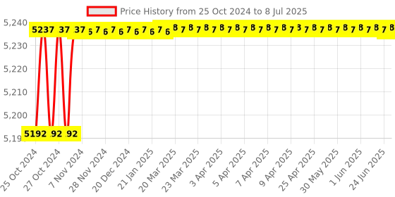 moglix.com Proskit 8PK-2001E 2 In 1 Zipper Bag with 2 Pallets proskit Price History Graph from 25 Oct 2024 to 8 Jul 2025