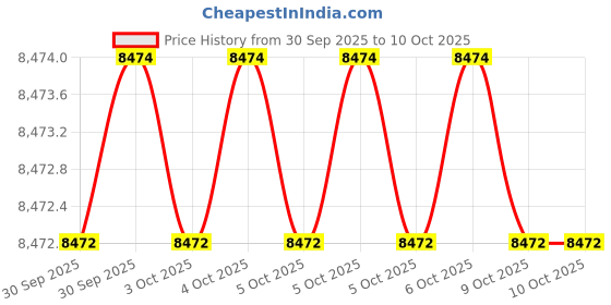 moglix.com Proskit 8PK-2003-P 600D Polyester Tool Storage &a; Organizer proskit Price History Graph from 30 Sep 2025 to 10 Oct 2025