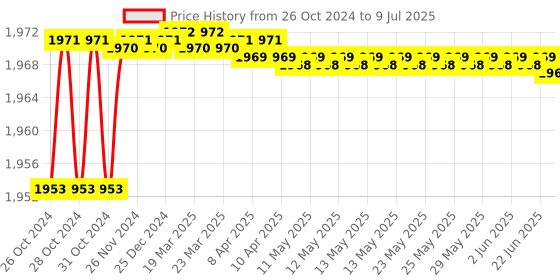 moglix.com Proskit 8PK-204A 33Pcs Ratchet S/D W/Bits &a; Sockets Set (Metric Size) proskit Price History Graph from 26 Oct 2024 to 9 Jul 2025