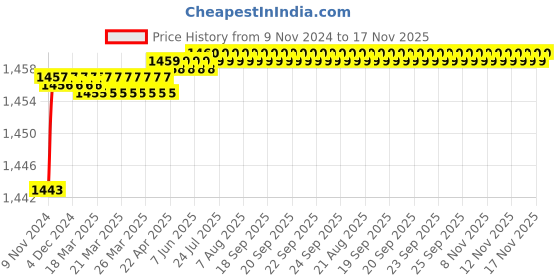 moglix.com Proskit 8PK-2066 7Pcs Interchangeable S/D proskit Price History Graph from 9 Nov 2024 to 17 Nov 2025