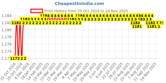 moglix.com Proskit 8PK-3141A Impact Tool 175mm proskit Price History Graph from 25 Oct 2024 to 23 Nov 2025