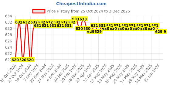 moglix.com Proskit 8PK-366N-B ABS Desoldering Pump proskit Price History Graph from 25 Oct 2024 to 2 Dec 2025