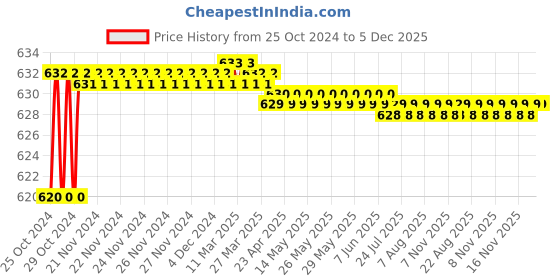moglix.com Proskit 8PK-366N-G Desoldering Pump proskit Price History Graph from 25 Oct 2024 to 5 Dec 2025