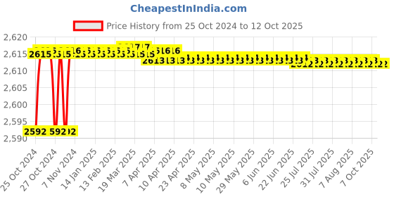 moglix.com Proskit 8PK-371D Automatic Wire Stripper &a; Crimper proskit Price History Graph from 25 Oct 2024 to 12 Oct 2025