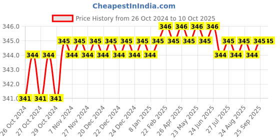 moglix.com Proskit 8PK-394B Precision Knife (Large) proskit Price History Graph from 26 Oct 2024 to 9 Oct 2025