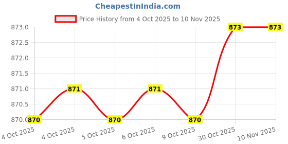 moglix.com Proskit 8PK-605A Needle Files proskit Price History Graph from 4 Oct 2025 to 8 Nov 2025