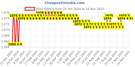 moglix.com Proskit 8PK-605L 5 Pcs Needle File Set proskit Price History Graph from 25 Oct 2024 to 24 Nov 2025