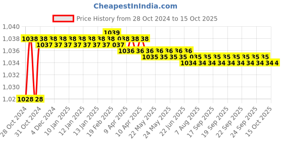 moglix.com Proskit 8PK-906 Long Nose Plier(140mm) proskit Price History Graph from 28 Oct 2024 to 15 Oct 2025