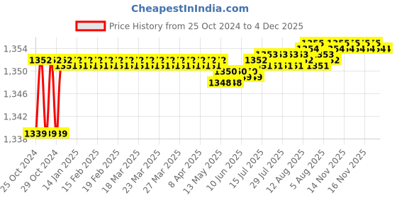 moglix.com Proskit 8PK-A202 Forging Cable Cutter (160mm) proskit Price History Graph from 25 Oct 2024 to 4 Dec 2025