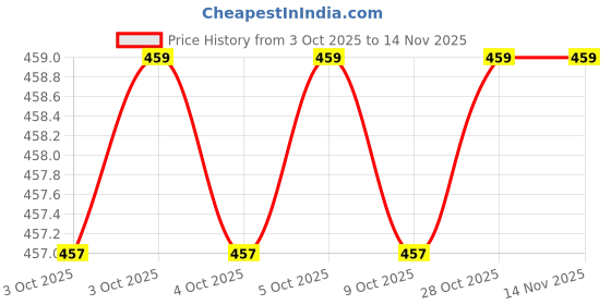 moglix.com Proskit 8PK-CT001 Wire Stripping proskit Price History Graph from 3 Oct 2025 to 13 Nov 2025