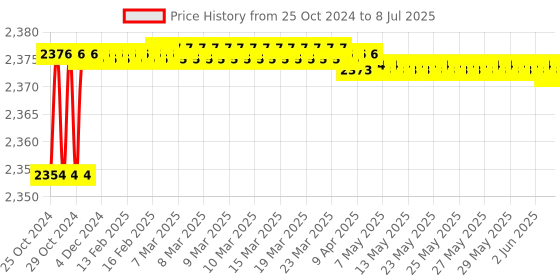 moglix.com Proskit 8PK-CT002 Multi-Function Wire Strippers 125 mm proskit Price History Graph from 25 Oct 2024 to 8 Jul 2025
