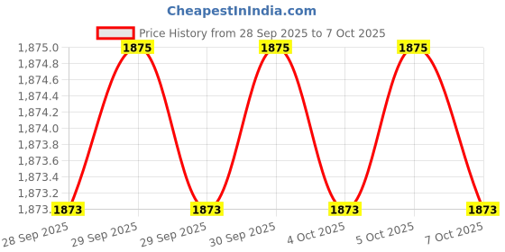 moglix.com Proskit 8PK-CT005 SC45C Crimping Tools proskit Price History Graph from 28 Sep 2025 to 7 Oct 2025