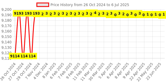 moglix.com Proskit 8PK-CT012 4/6/8P Telecom Crimp Tool (225mm) proskit Price History Graph from 26 Oct 2024 to 6 Jul 2025