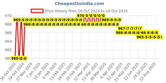 moglix.com Proskit 8PK-H081 Automatic Center Punch proskit Price History Graph from 26 Oct 2024 to 10 Oct 2025