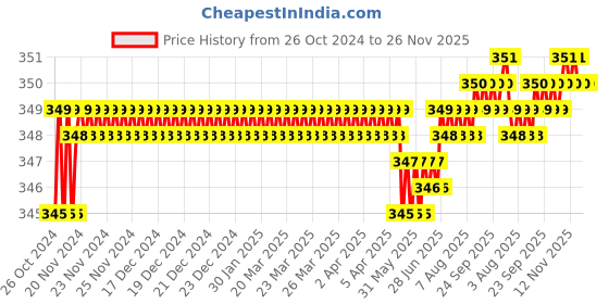 moglix.com Proskit 8PK-MA008 Sliding Magnifier proskit Price History Graph from 26 Oct 2024 to 26 Nov 2025