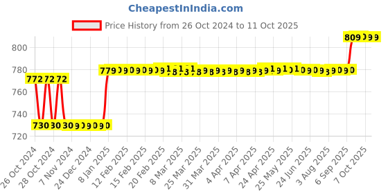 moglix.com Proskit 8PK-S118B 30W Soldering Iron proskit Price History Graph from 26 Oct 2024 to 10 Oct 2025