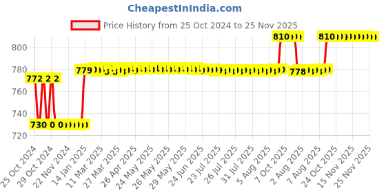 moglix.com Proskit 8PK-S118B-40 Soldering Iron, 40W proskit Price History Graph from 25 Oct 2024 to 24 Nov 2025
