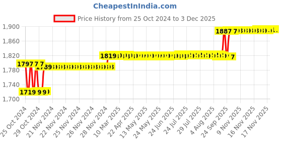 moglix.com Proskit 8PK-S120NB-60 Soldering Iron 220V/60W W/3 Wire 2 Round Pin Euro Plug proskit Price History Graph from 25 Oct 2024 to 2 Dec 2025