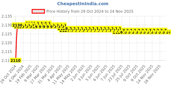 moglix.com Proskit 8PK-SD016 23Pcs 1/4 Inch Driver Socket Set proskit Price History Graph from 29 Oct 2024 to 24 Nov 2025