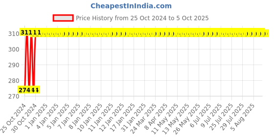 moglix.com Proskit 903-132 Utility Component Storage Box (210x119x32mm) proskit Price History Graph from 25 Oct 2024 to 4 Oct 2025