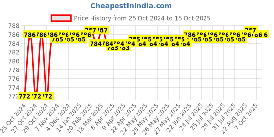 moglix.com Proskit 908-366A Desoldering Pump proskit Price History Graph from 25 Oct 2024 to 15 Oct 2025