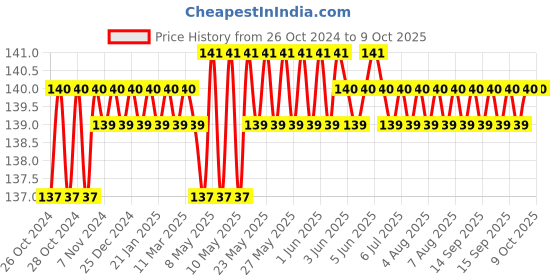 moglix.com Proskit 908-609 IC Extractor proskit Price History Graph from 26 Oct 2024 to 7 Oct 2025