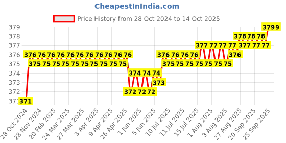 moglix.com Proskit 9SD-213A Pro-Soft Screwdriver (-6 6x150mm) proskit Price History Graph from 28 Oct 2024 to 13 Oct 2025