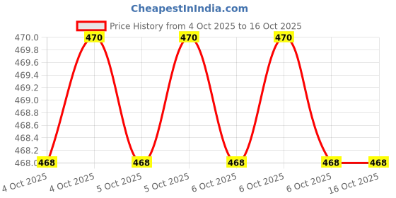 moglix.com Proskit 9SD-214B 2 6x200mm Multipurpose Portable Screw Driver proskit Price History Graph from 4 Oct 2025 to 15 Oct 2025
