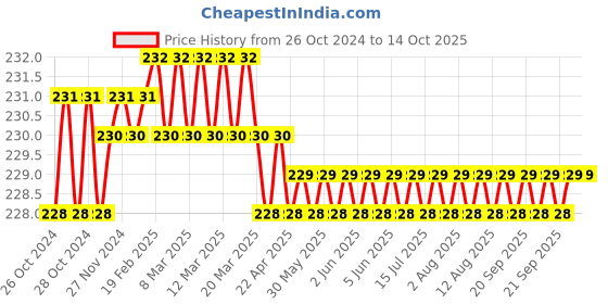 moglix.com Proskit 9SD-220A Pro-Soft Screwdriver (-6 6x40mm) proskit Price History Graph from 26 Oct 2024 to 13 Oct 2025