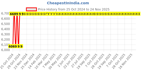 moglix.com Proskit Aluminium Frame Tool Case W/1 Pallet, 9PK-730N proskit Price History Graph from 25 Oct 2024 to 23 Nov 2025