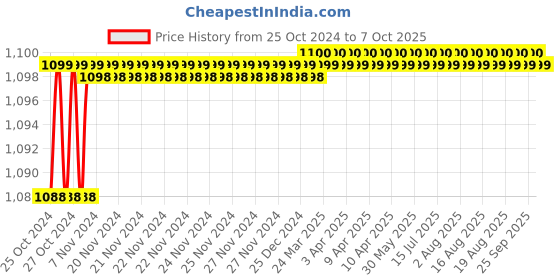 moglix.com Proskit CP-080E Wire Stripping Tool proskit Price History Graph from 25 Oct 2024 to 7 Oct 2025