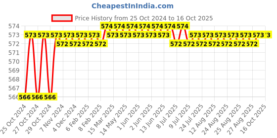 moglix.com Proskit CP-108 Wire Stripper Cutter proskit Price History Graph from 25 Oct 2024 to 16 Oct 2025