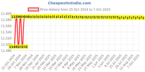 moglix.com Proskit CP-200R Professional Modular Crimps Strips &a; Cuts Tool (205mm) proskit Price History Graph from 25 Oct 2024 to 7 Oct 2025