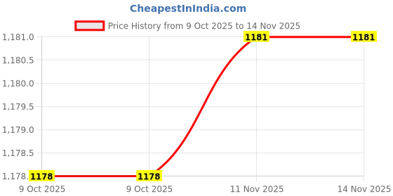 moglix.com Proskit CP-236DU Die Sets proskit Price History Graph from 9 Oct 2025 to 14 Nov 2025