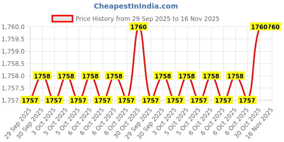 moglix.com Proskit CP-3003D47 Die Sets proskit Price History Graph from 29 Sep 2025 to 15 Nov 2025