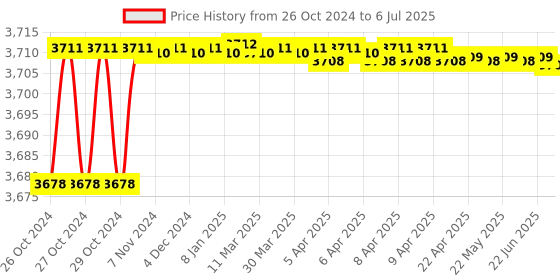 moglix.com Proskit CP-3005F Quick Interchangeable Ratcheting Crimp Frame Only (226mm) proskit Price History Graph from 26 Oct 2024 to 6 Jul 2025