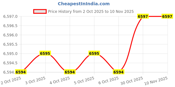 moglix.com Proskit CP-3006FD18 S50C Crimping Tools proskit Price History Graph from 2 Oct 2025 to 9 Nov 2025