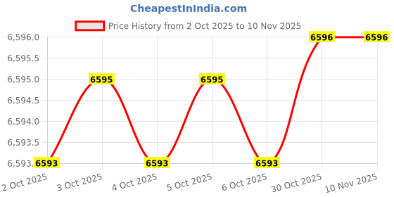 moglix.com Proskit CP-3006FD47 S50C Crimping Tools proskit Price History Graph from 2 Oct 2025 to 9 Nov 2025