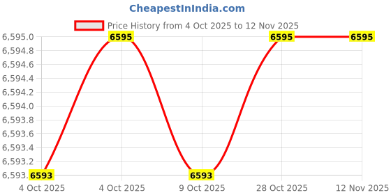 moglix.com Proskit CP-3006FS1 S50C Crimping Tools proskit Price History Graph from 4 Oct 2025 to 11 Nov 2025