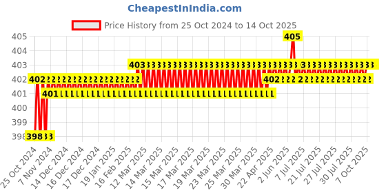 moglix.com Proskit CP-301G Precision Wire Stripper proskit Price History Graph from 25 Oct 2024 to 14 Oct 2025