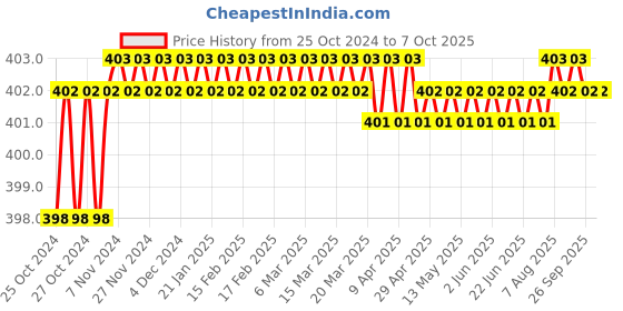 moglix.com Proskit CP-302G Precision Wire Stripper proskit Price History Graph from 25 Oct 2024 to 7 Oct 2025