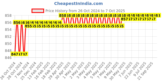 moglix.com Proskit CP-311 Strain Relief Bushing Assembly Tool 170mm proskit Price History Graph from 26 Oct 2024 to 7 Oct 2025