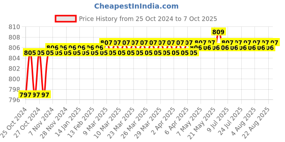moglix.com Proskit CP-3141 Impact Terminal Tool For Krone proskit Price History Graph from 25 Oct 2024 to 7 Oct 2025