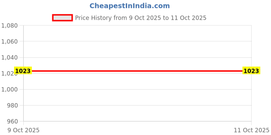 moglix.com Proskit CP-3141 Multi Tool proskit Price History Graph from 9 Oct 2025 to 10 Oct 2025
